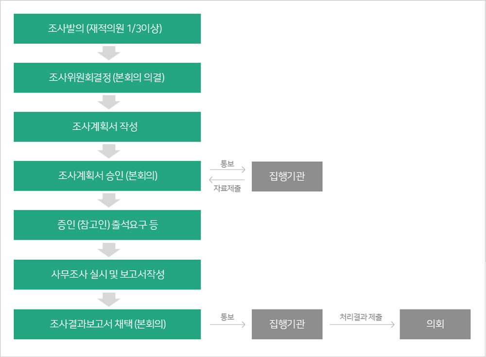 행정사무조사 과정 및 실시순서